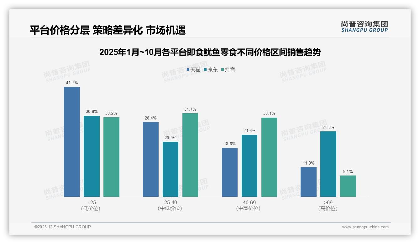 尚普咨询集团趋势雷达：原味25%香辣22%即食鱿鱼零食双口味霸榜-2025年12月-即食鱿鱼零食-38
