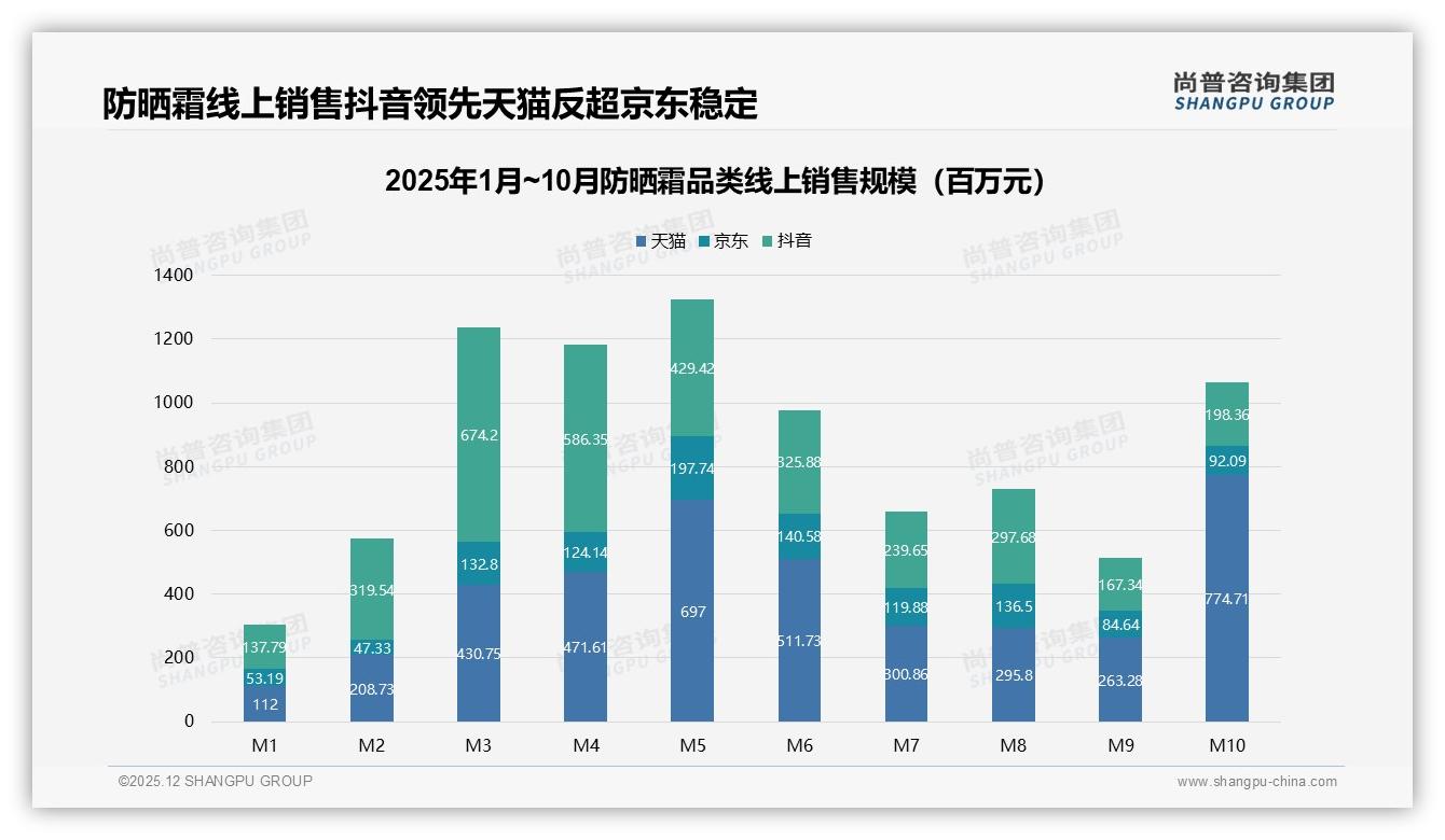 尚普咨询集团数据洞察：女性消费者占比68%防晒霜市场她经济爆发-2025年12月-防晒霜-38