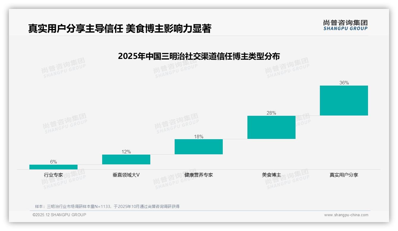 尚普咨询集团品类洞察：抖音46.8%销售额来自51元以上高价三明治，高端溢价怎么做-2025年12月-三明治-38