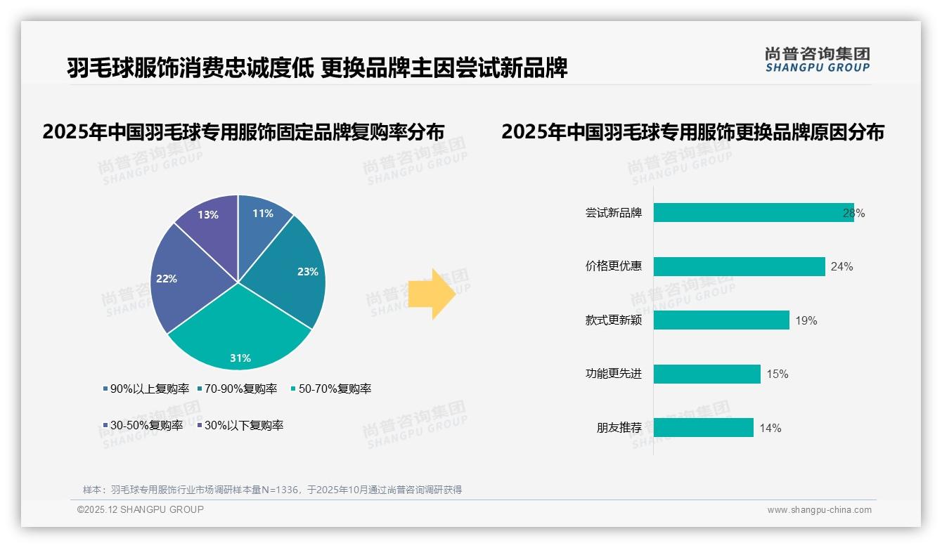 透气排汗27%功能需求领跑羽毛球专用服饰，尚普咨询集团趋势雷达报告-2025年12月-羽毛球专用服饰-38