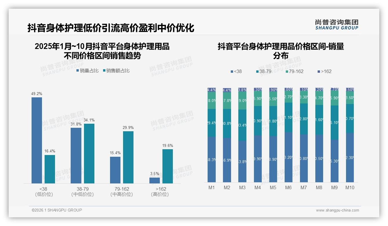 尚普咨询集团独家披露：身体护理用品智能推荐23%需求高，退货客服满意度仅53%待补-2026年1月-身体护理用品-38