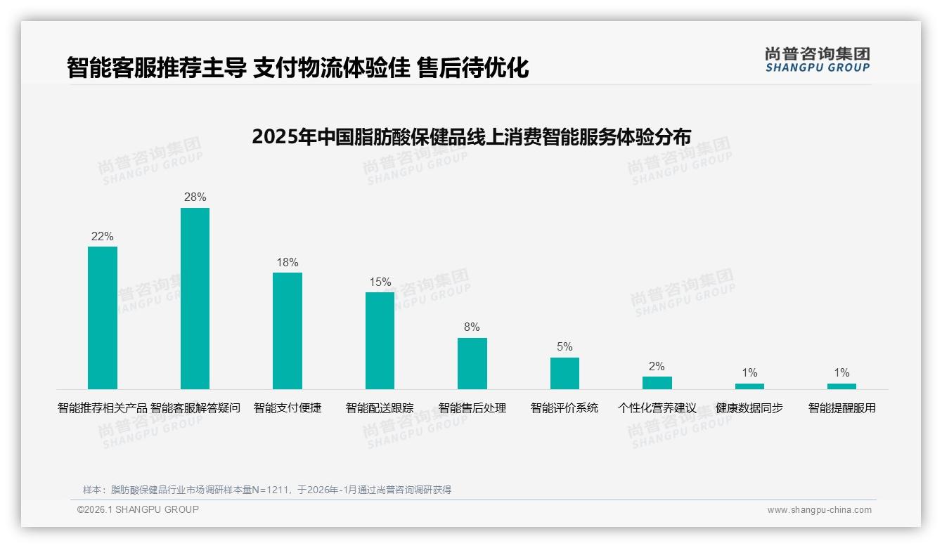 55%消费者愿推荐脂肪酸保健品，效果不明显成38%不推荐主因——尚普咨询集团白皮书指出-2026年1月-脂肪酸保健品-38