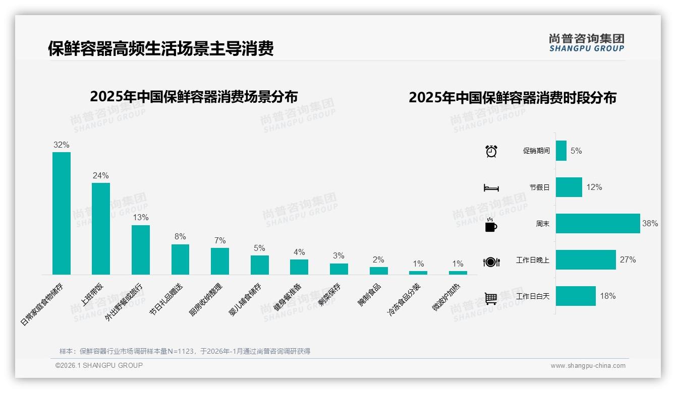 保鲜容器夏季销量占29%，品牌如何抓住季节高峰——尚普咨询集团行业观察-2026年1月-保鲜容器-38