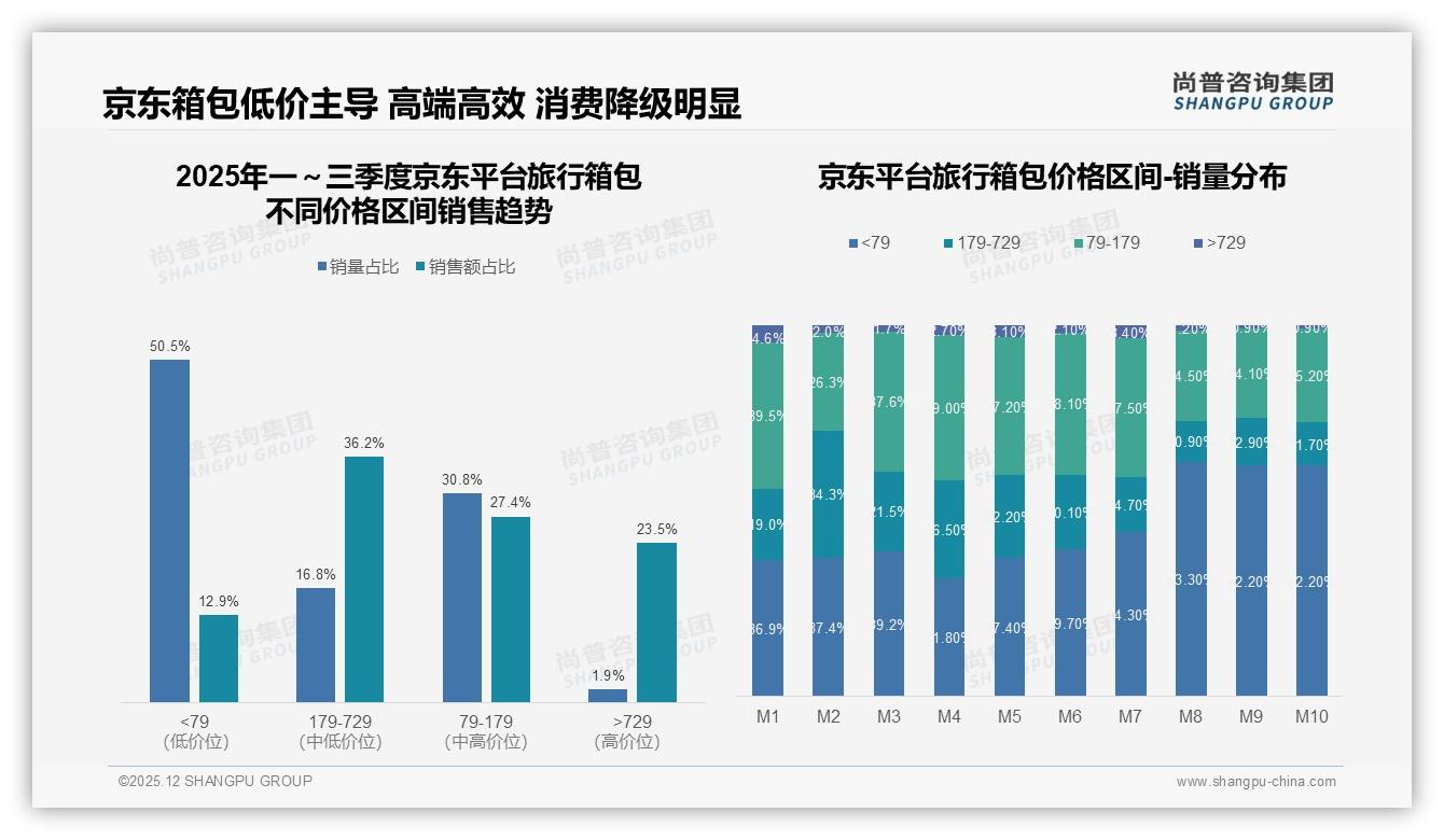尚普咨询集团数据洞察：26至35岁消费者41%占比主导旅行箱包中档需求-2025年12月-旅行箱包-38