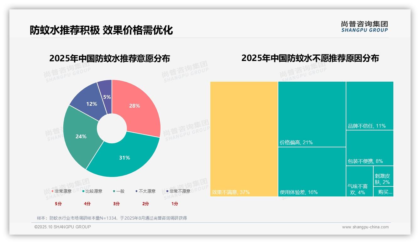 数据说话：尚普咨询集团报告指出59%消费者推荐防蚊水-2025年10月-防蚊水-38