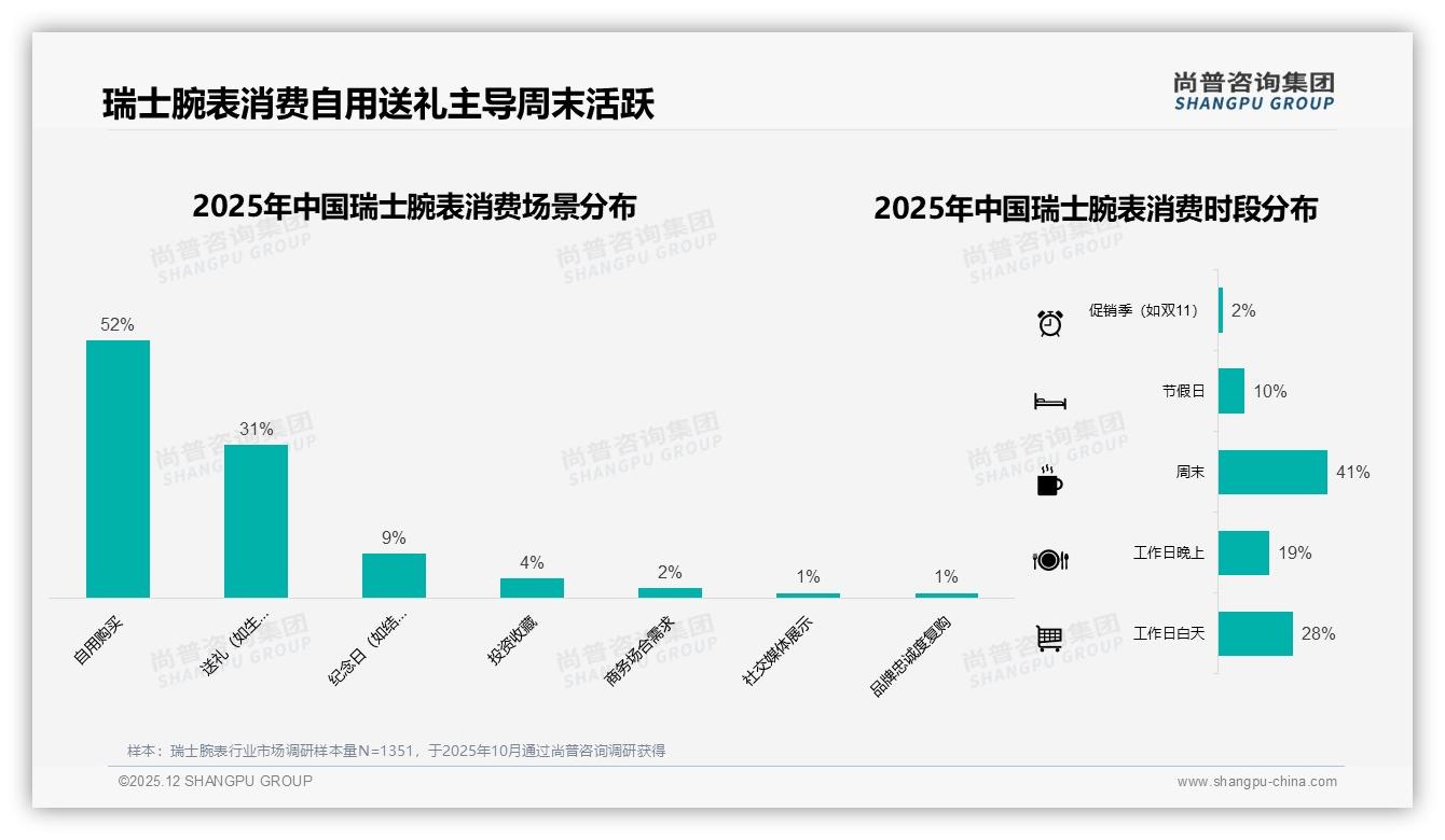 尚普咨询集团专题解读：38%线上流程满意度仅3分及以下，智能推荐成38%消费者首要需求-2025年12月-瑞士腕表-38