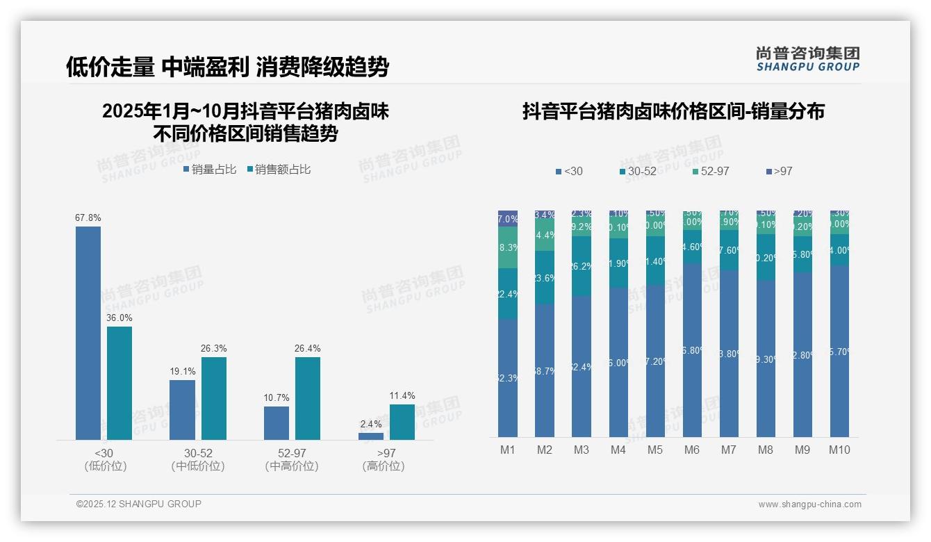 尚普咨询集团猪肉卤味品类年报：仅9%用户只认品牌，忠诚度洼地如何筑起护城河-2025年12月-猪肉卤味-38