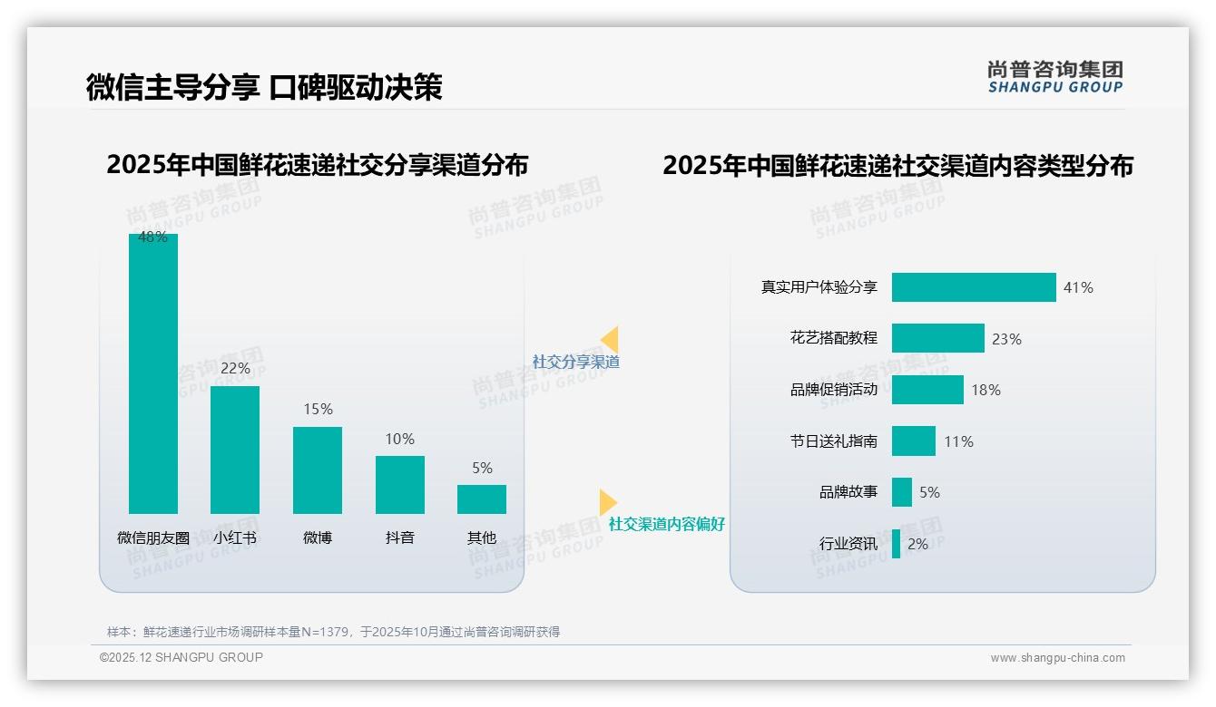 鲜花速递仅14%高复购率困局，38%消费者因尝新换品牌——尚普咨询集团趋势雷达发布-2025年12月-鲜花速递-38