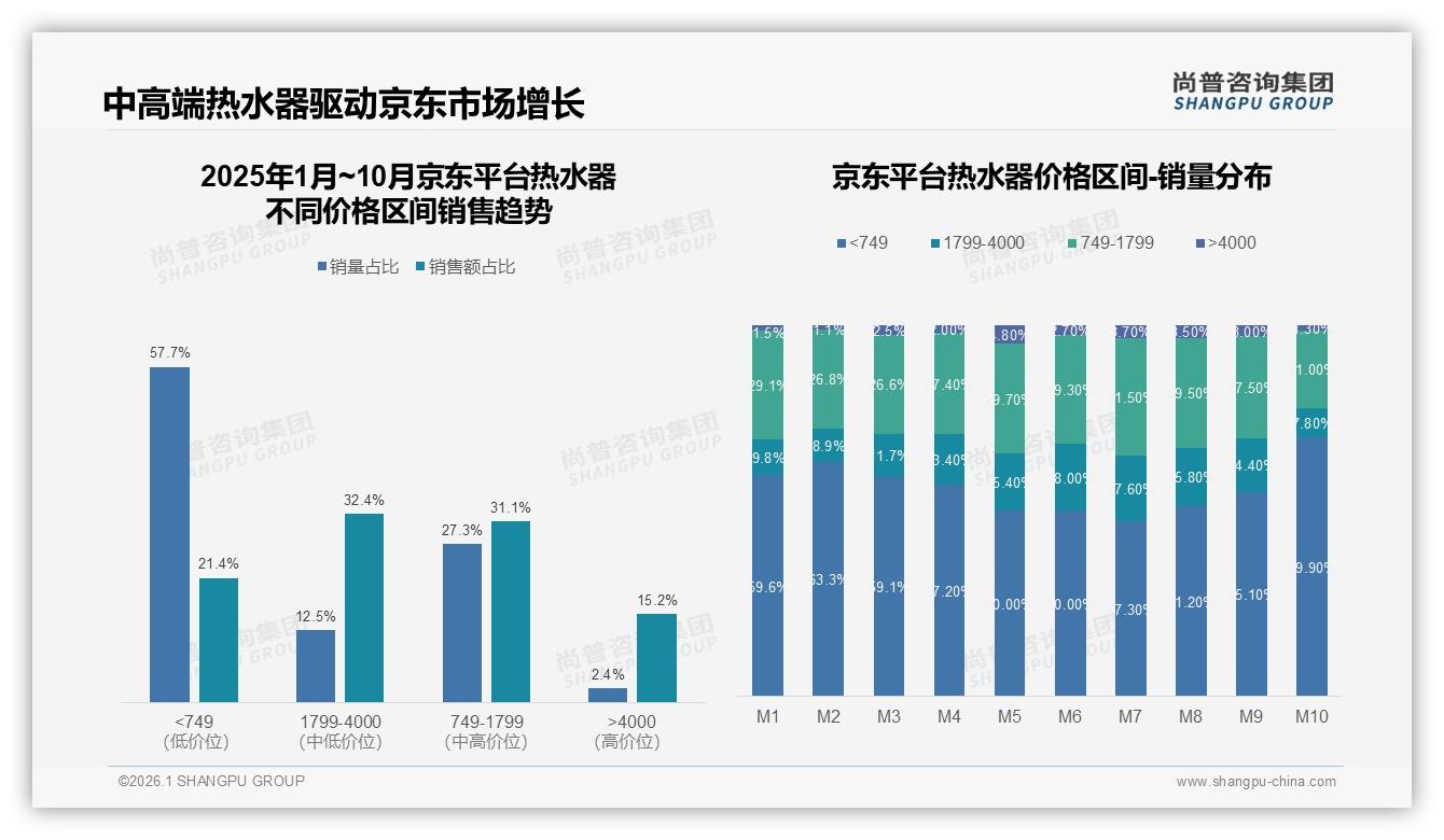 尚普咨询集团行业观察：31%消费者因售后差更换热水器品牌，复购率70-90%区间仅32%-2026年1月-热水器-38