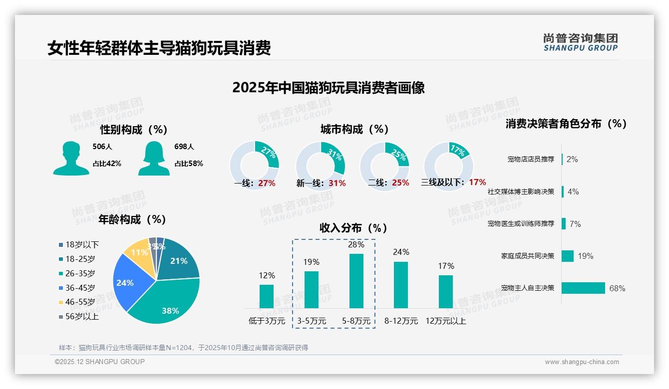 环保纸盒包装37%偏好尚普咨询集团热点快读：猫狗玩具绿色溢价机会-2025年12月-猫狗玩具-38