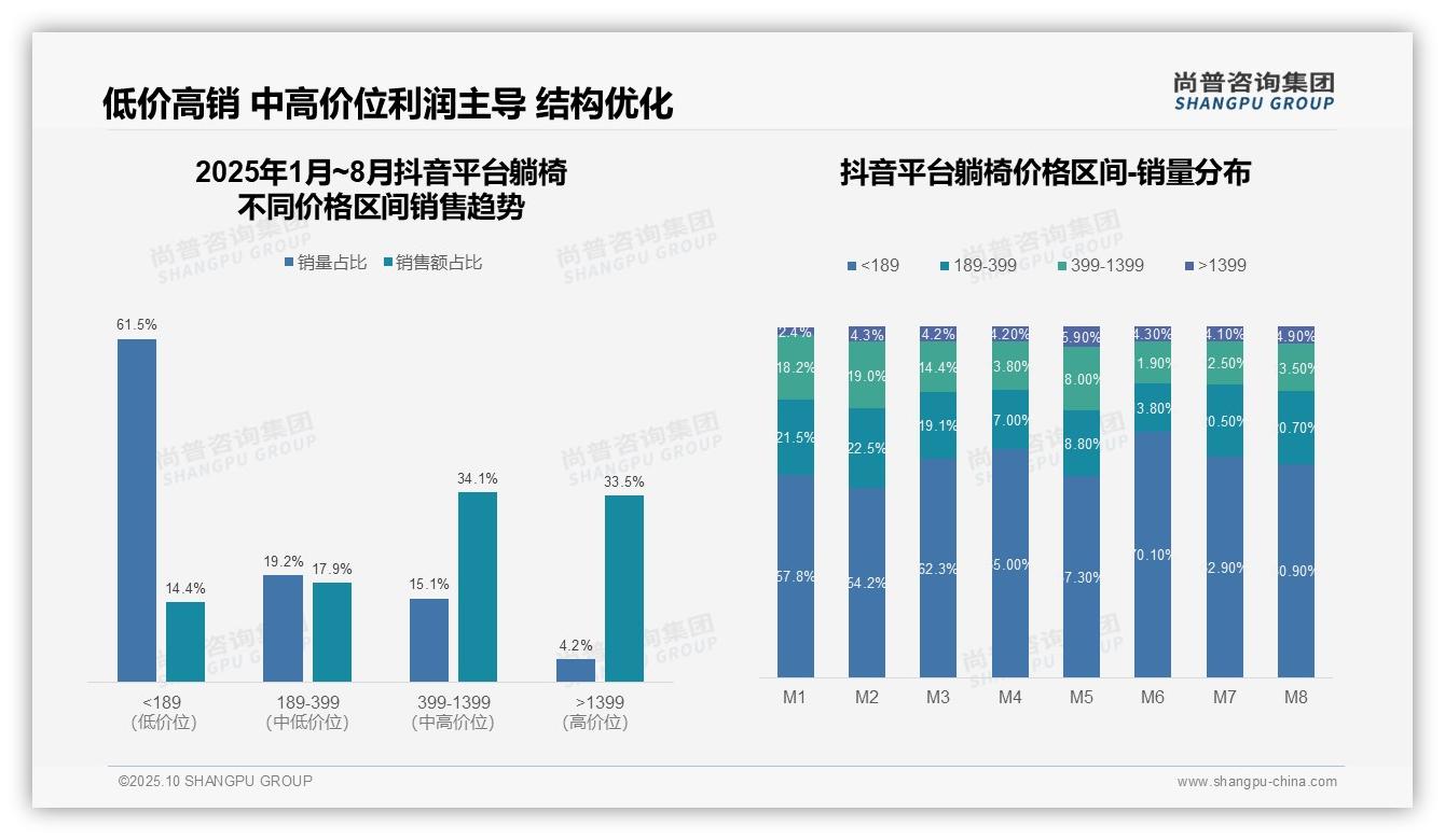尚普咨询集团报告核心结论：抖音躺椅中高端销售占比67.6%-2025年10月-躺椅-38