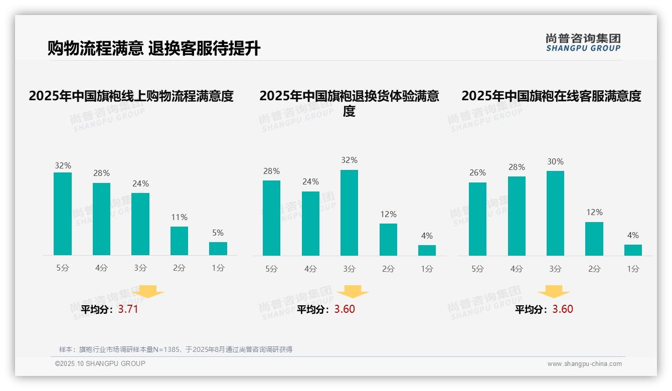 38%消费者通过社交媒体接触旗袍广告，尚普咨询集团年度报告精华-2025年10月-旗袍-38