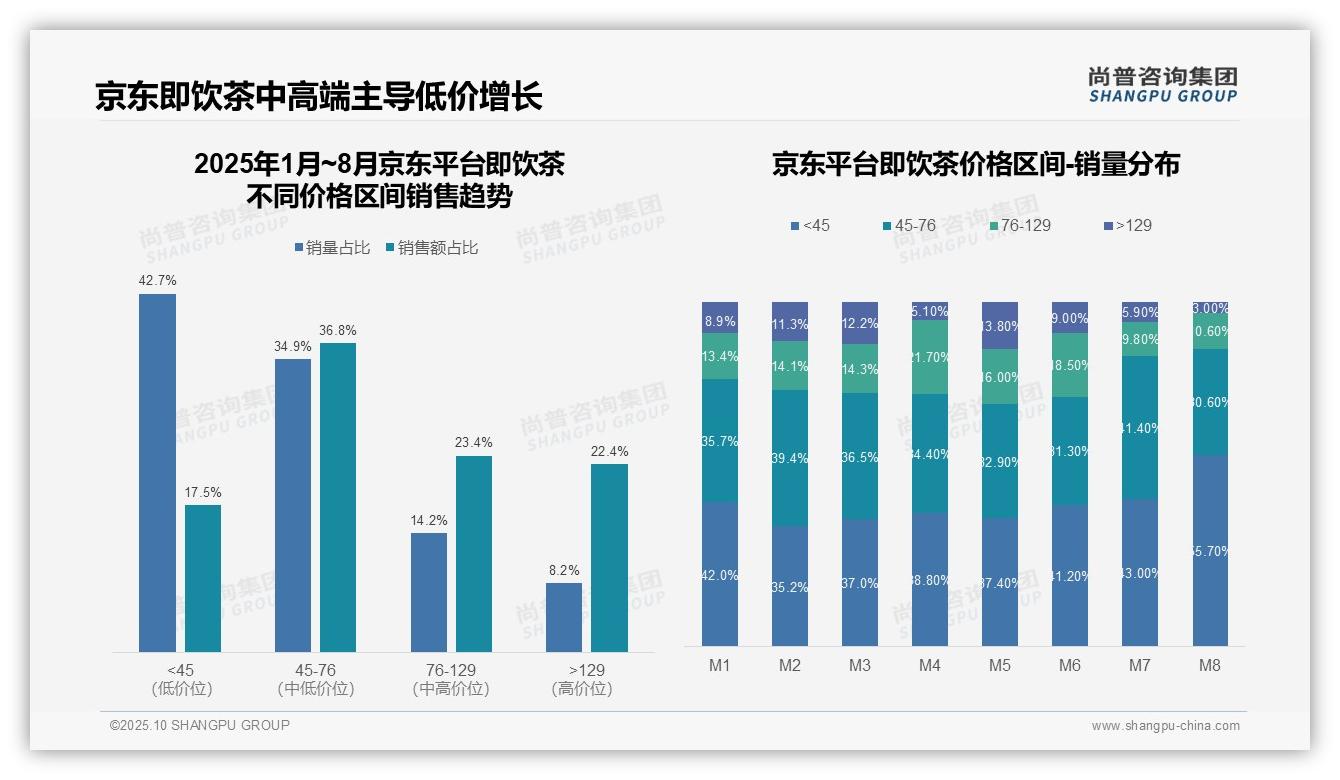 抖音即饮茶中高端市场占比57.1%，该趋势获尚普咨询集团报告支持-2025年10月-即饮茶-38
