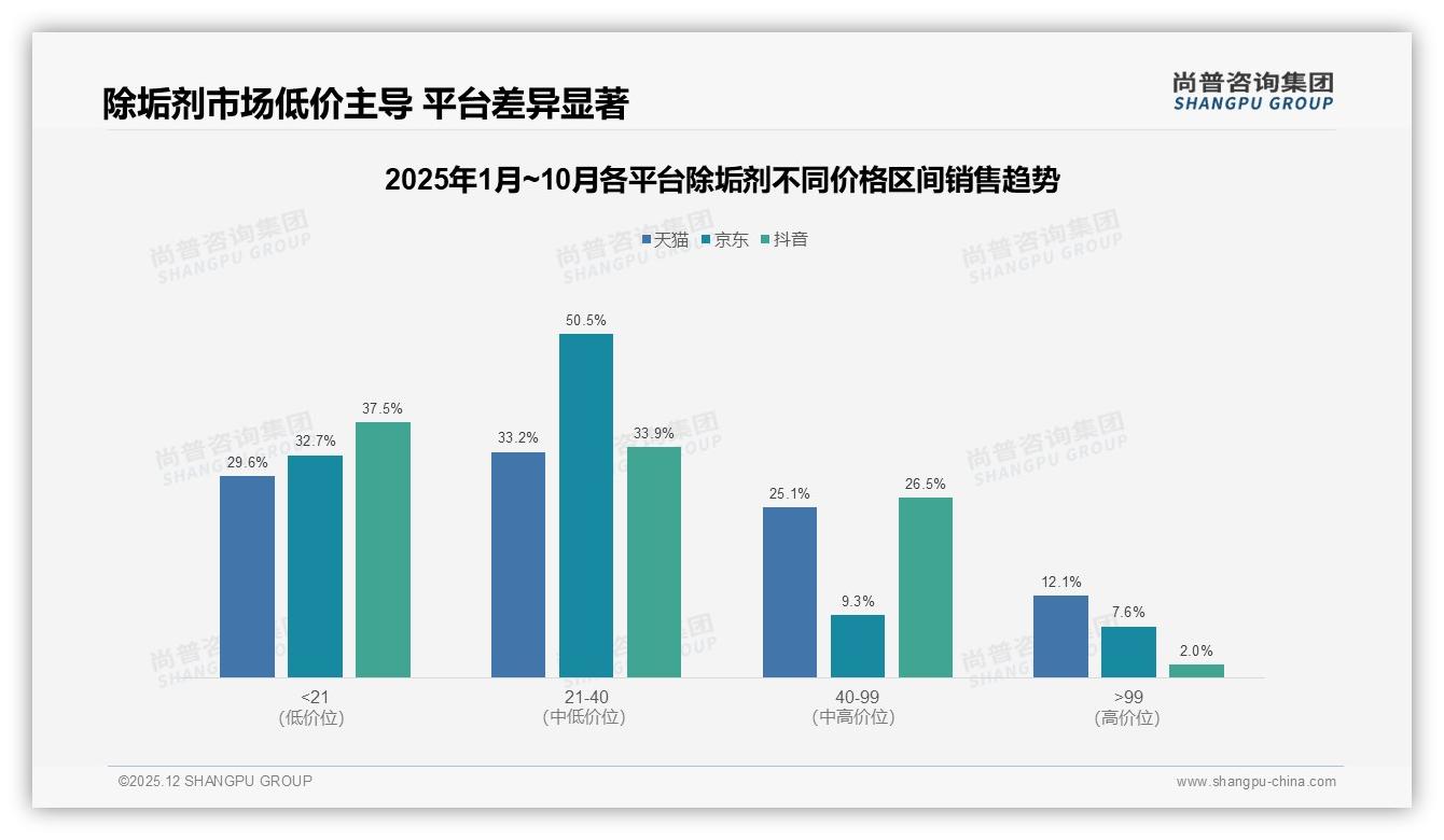 尚普剂市场扫描：31%厨房油污场景驱动购买，强效去污型占比28%——尚普咨询集团行业观察-2025年12月-除垢剂-38