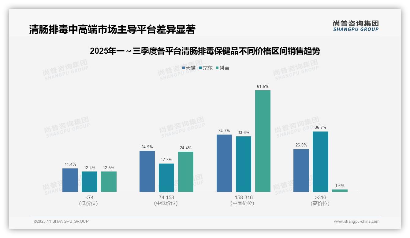 决策参考：尚普咨询集团报告强调中高端清肠排毒保健品贡献61.5%销售额-2025年11月-清肠排毒保健品-38