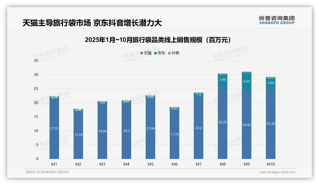 尚普咨询集团权威发布：26-35岁占31%旅行袋下沉市场轻量PC材质爆卖-2025年12月-旅行袋-38