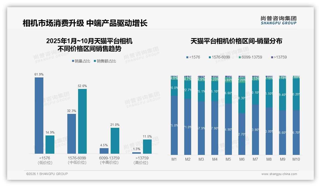 尚普咨询集团独家披露：天猫61.9%低价相机仅贡献14.9%销售额，消费升级如何抢滩40%中端增量-2026年1月-相机-38