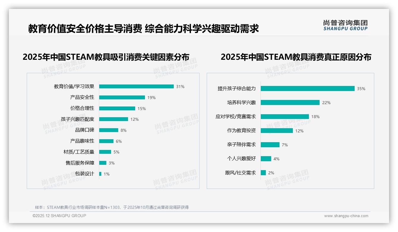 尚普咨询集团报告解读：68%家长主导STEAM教具消费，新一线市场扩容31%-2025年12月-STEAM教具-38