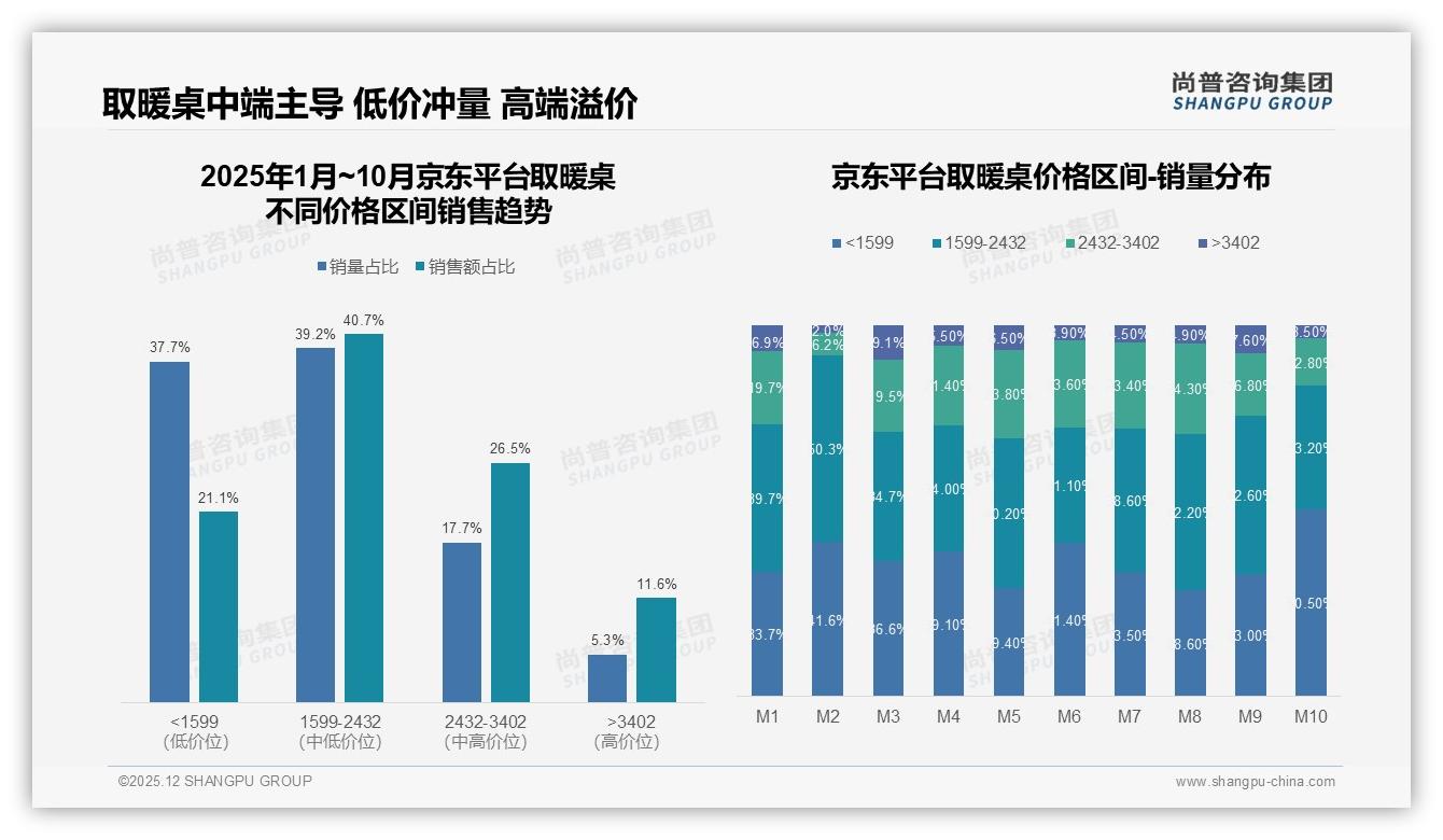尚普咨询集团行业观察：500-800元价格段41%接受度取暖桌利润核心带浮现-2025年12月-取暖桌-38