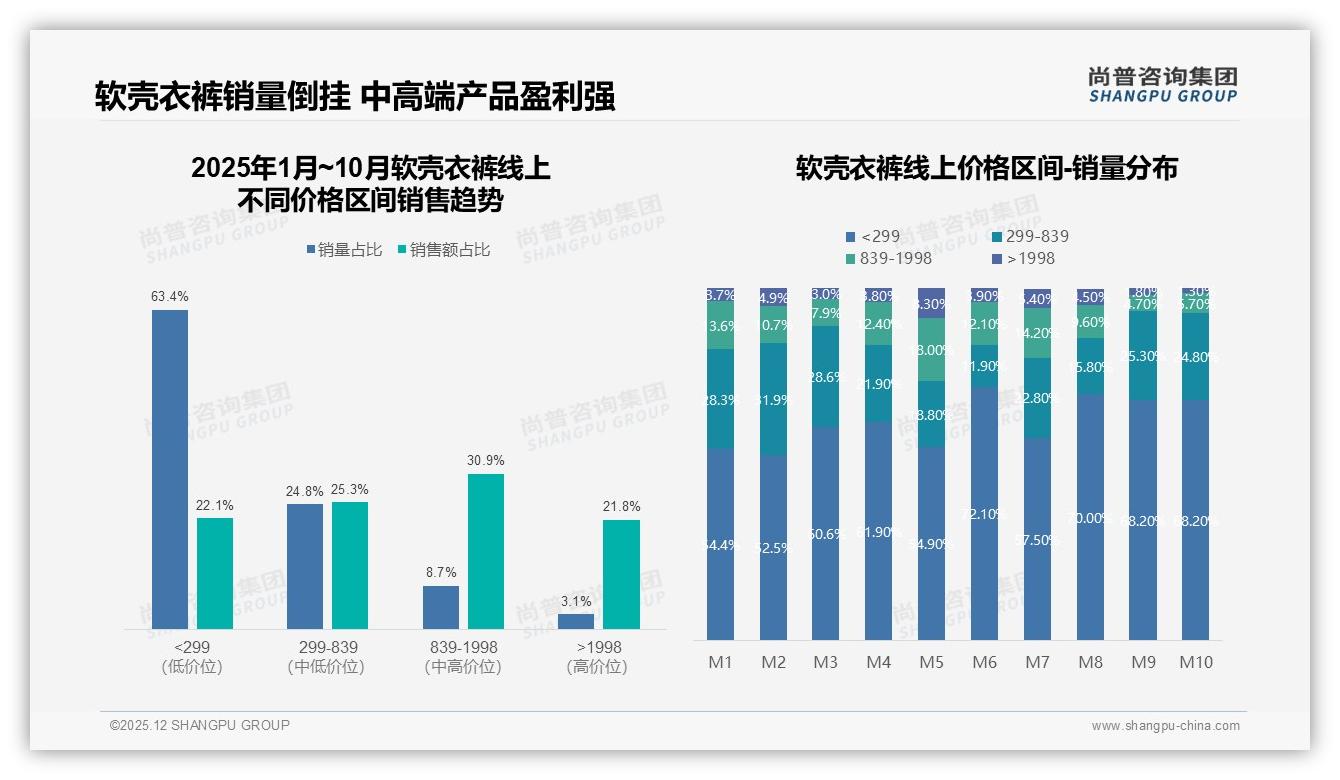 尚普咨询集团趋势雷达：抖音67%销量低于299元，下沉市场软壳衣裤价格战白热化——尚普咨询集团软壳衣裤白皮书指出-2025年12月-软壳衣裤-38