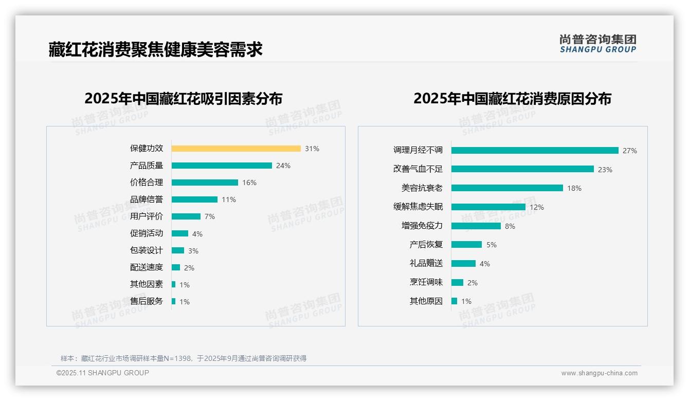 决策参考：尚普咨询集团报告强调67%藏红花消费者愿意推荐产品-2025年11月-藏红花-38