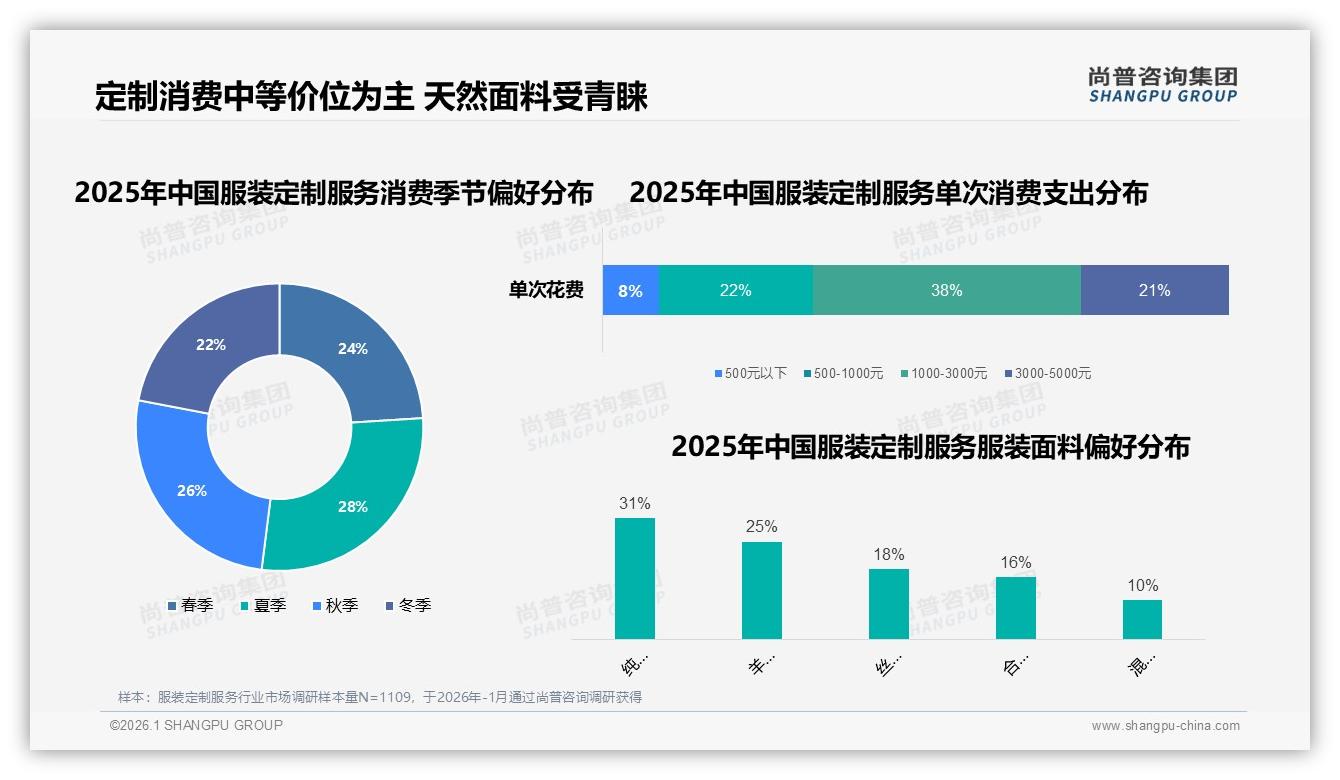 尚普咨询集团权威发布：26到35岁占比38%服装定制服务抢滩商务正装蓝海-2026年1月-服装定制服务-38