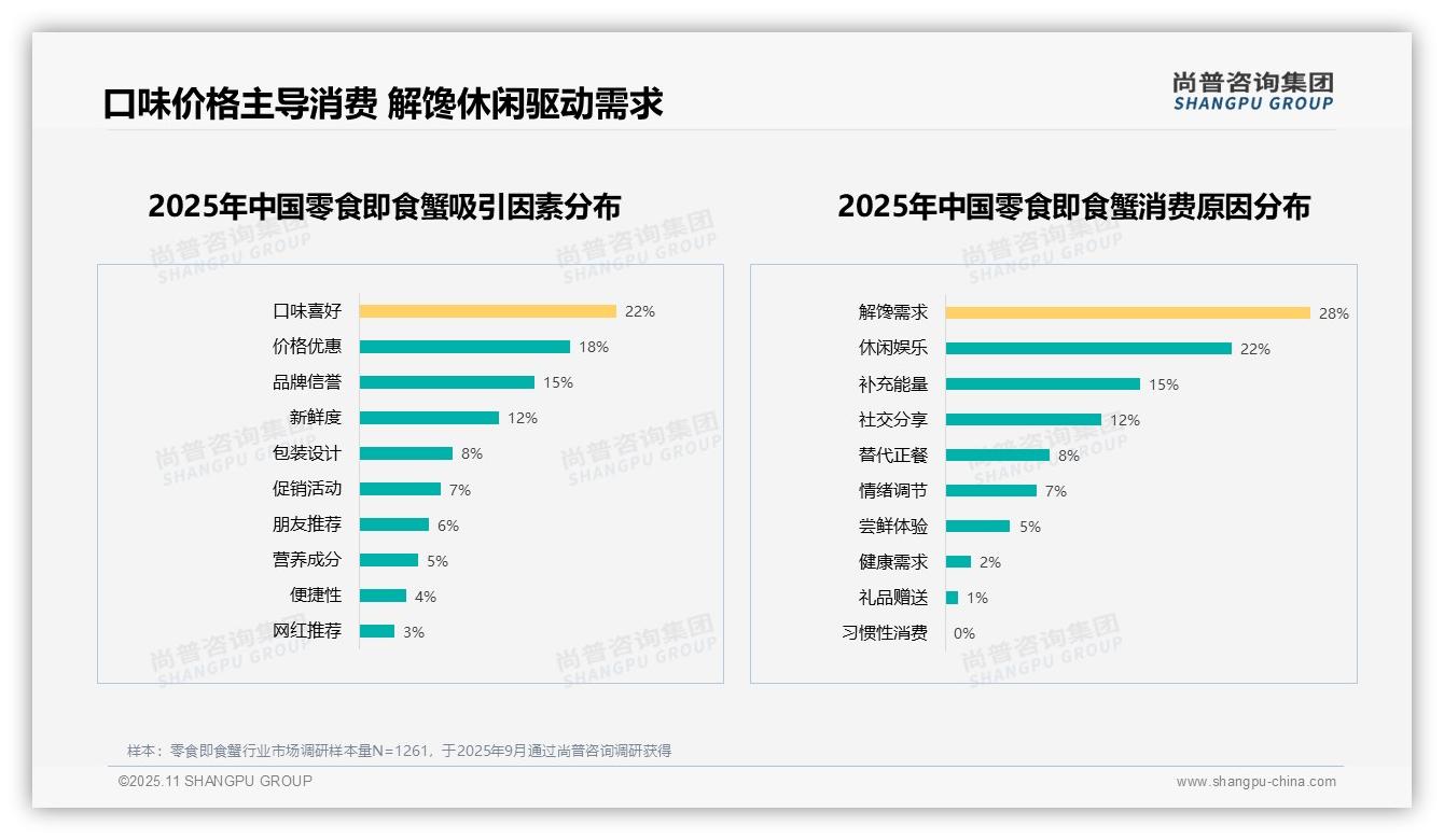 一文读懂解馋需求驱动28%25零食即食蟹消费：尚普咨询集团报告精编-2025年11月-零食即食蟹-38