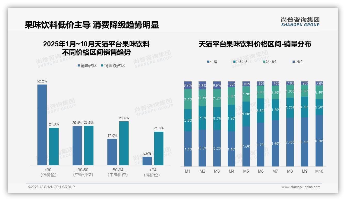 22%消费者首选高果汁果味饮料_健康升级溢价可期——尚普咨询集团果味饮料品类年报-2025年12月-果味饮料-38