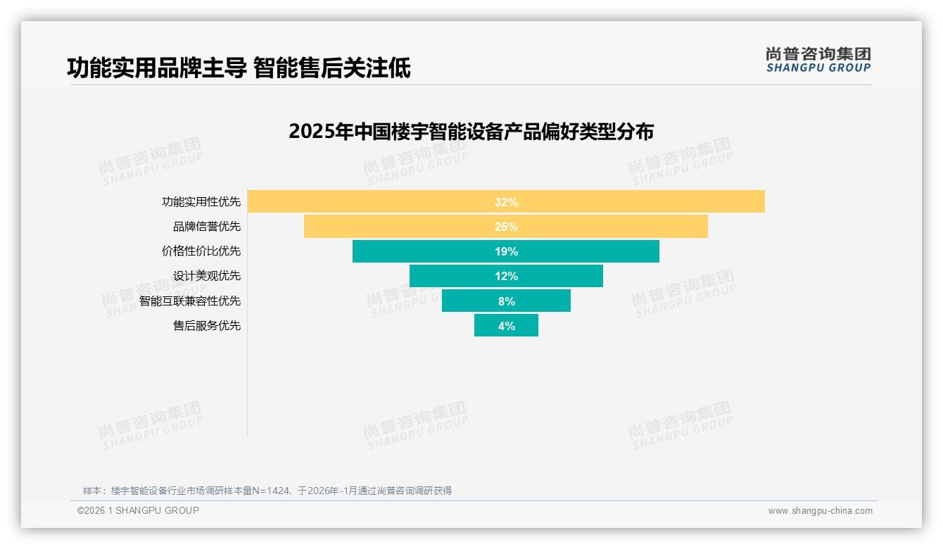 32%消费者首选功能实用性楼宇智能设备，品牌堆智能却忽视真需求-2026年1月-楼宇智能设备-38