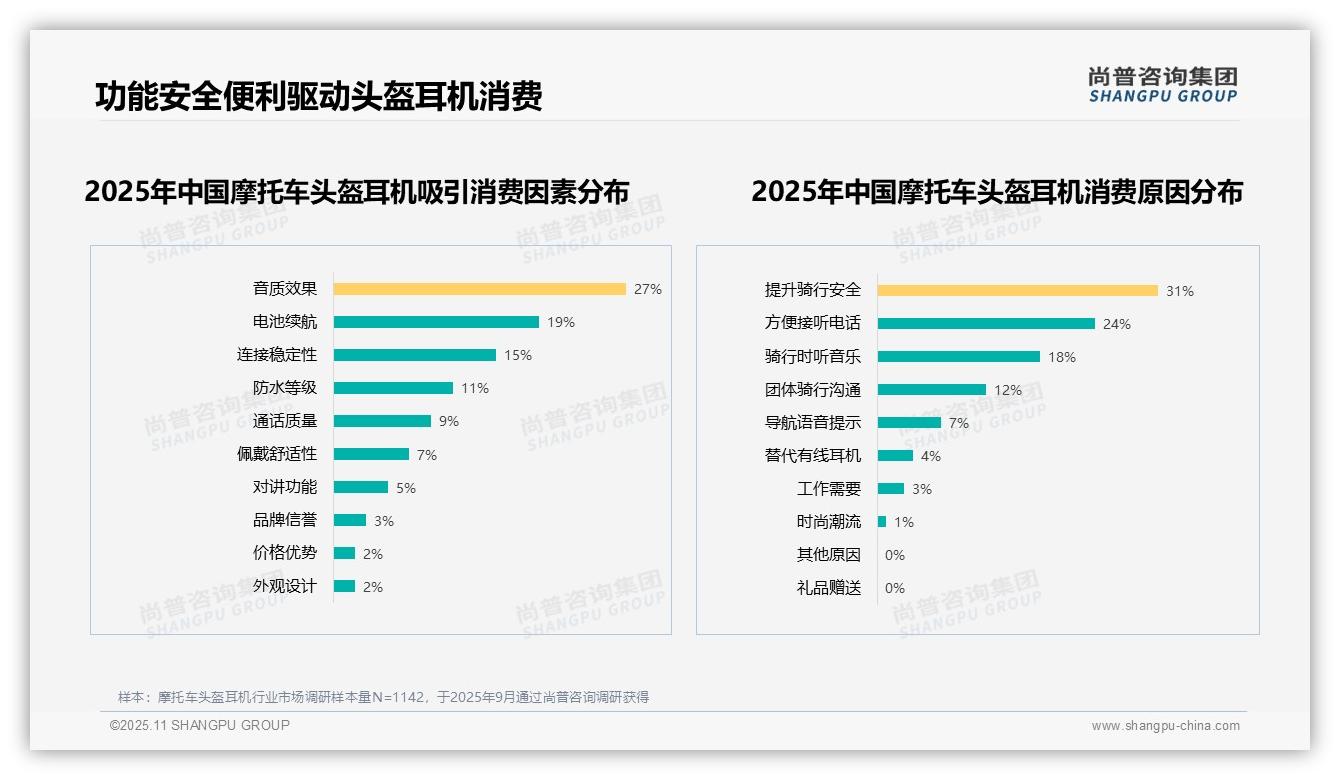 29%音质优先消费者成核心——尚普咨询集团趋势报告摘要-2025年11月-摩托车头盔耳机-38