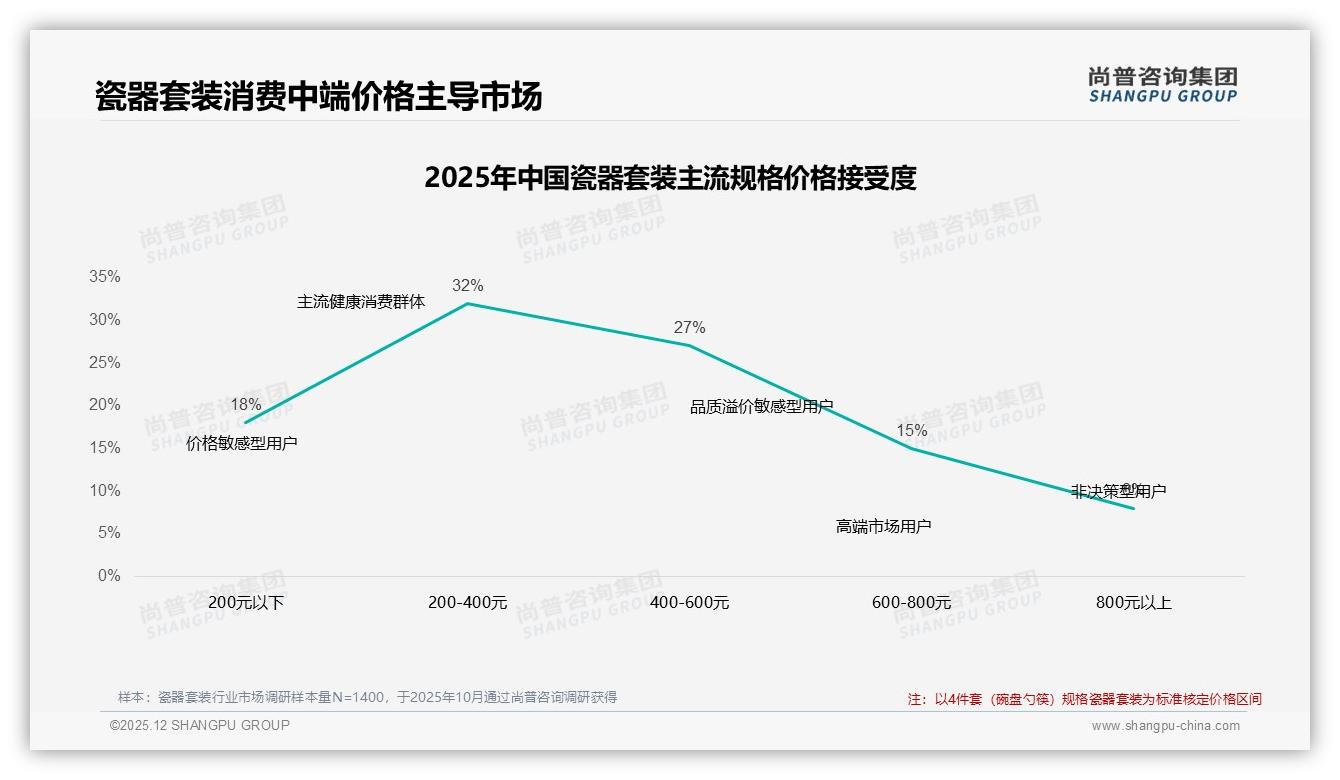 尚普咨询集团瓷器套装品类年报：38%用户朋友圈分享，家居博主信任度32%-2025年12月-瓷器套装-38