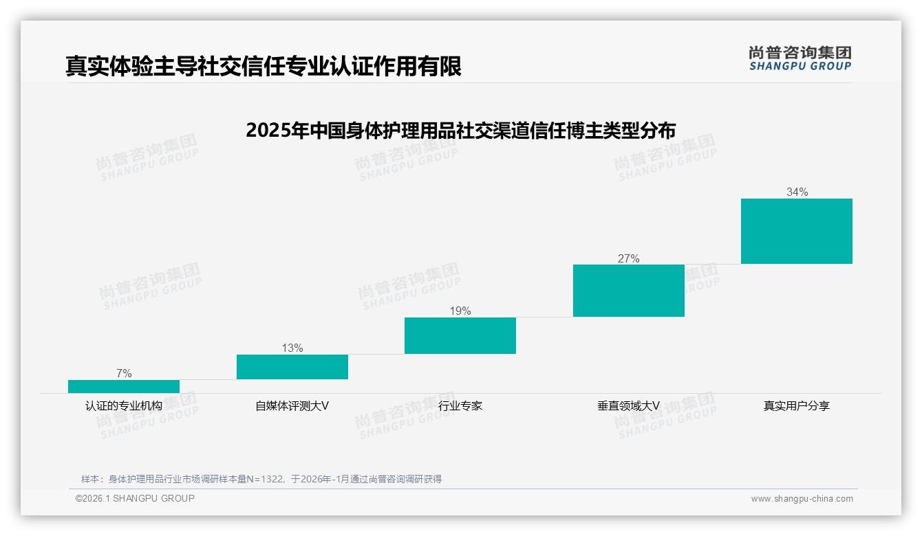 尚普咨询集团品类洞察：身体护理用品基础保湿24%占比带动高复购-2026年1月-身体护理用品-38