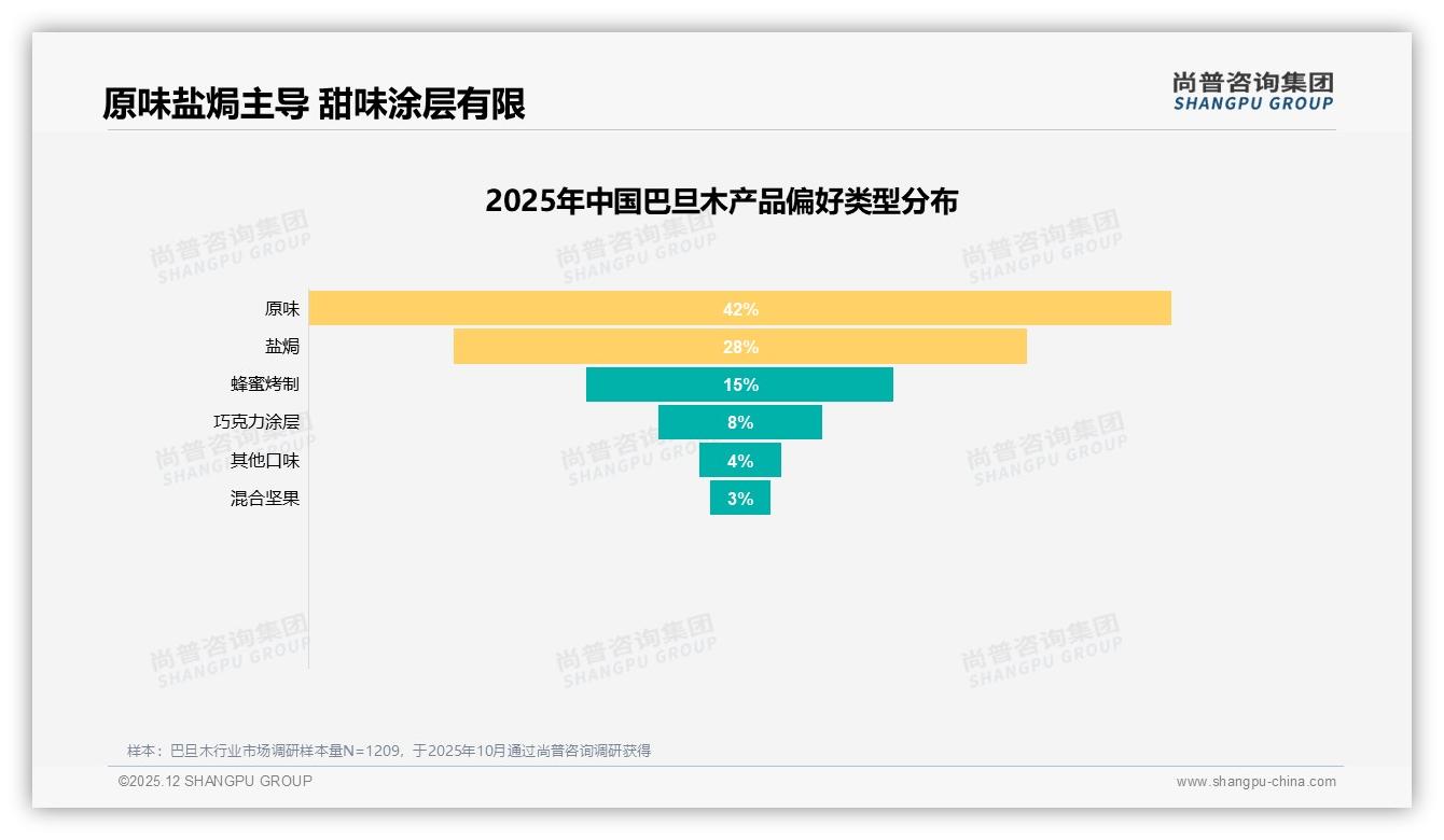 线上渠道38%综合电商22%生鲜平台，巴旦木品牌如何双轮驱动——尚普咨询集团行业观察-2025年12月-巴旦木-38