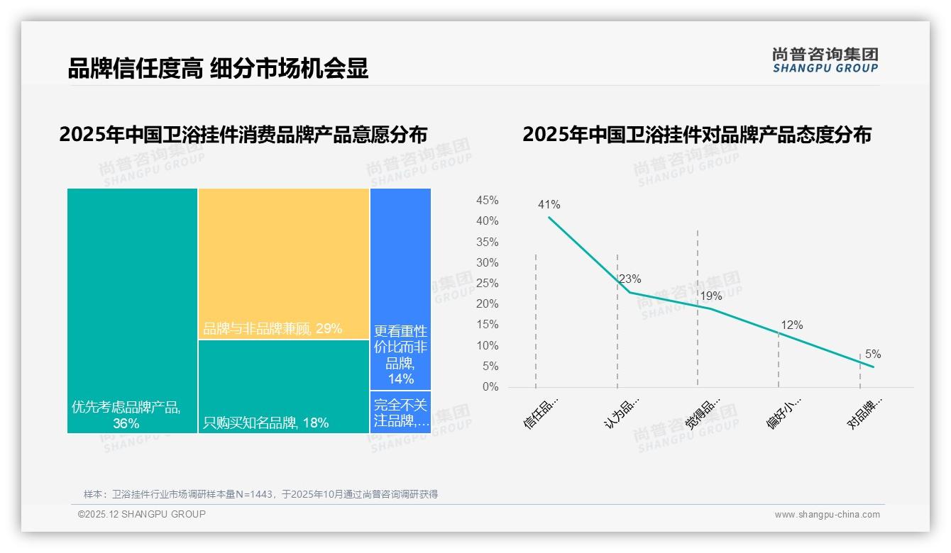 尚普咨询集团年度复盘：国产卫浴挂件品牌87%份额稳占，31%价格敏感型人群驱动下沉市场-2025年12月-卫浴挂件-38