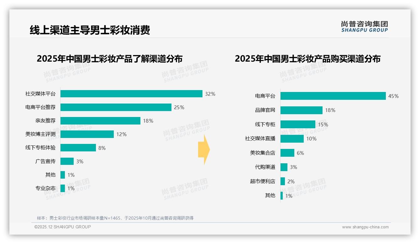 男士彩妆早晨使用高峰占41%，尚普咨询集团热点快读：通勤场景是营销黄金档-2025年12月-男士彩妆-38