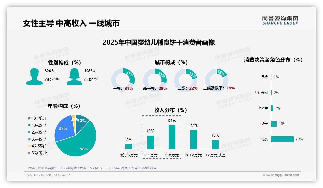 尚普咨询集团证实:72%母亲是婴幼儿辅食饼干主要决策者-2025年10月-婴幼儿辅食饼干-38
