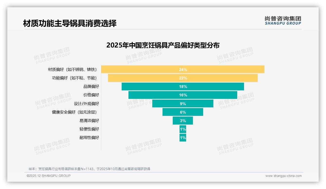 炒锅23%份额领跑烹饪锅具细分，品牌加码不粘功能22%诉求——尚普咨询集团烹饪锅具品类年报-2025年12月-烹饪锅具-38