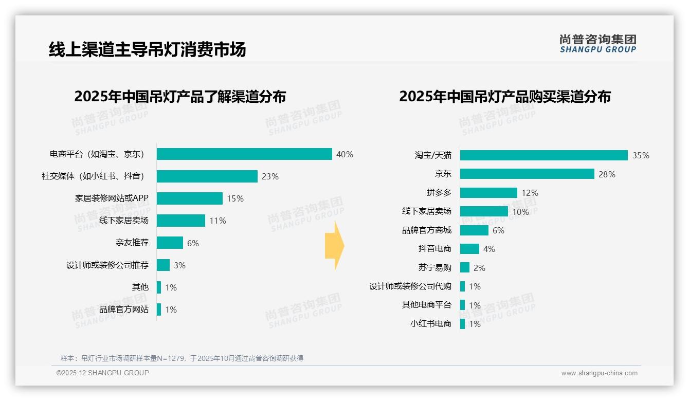 88%消费者选国产吊灯，价格设计双驱动——尚普咨询集团行业观察-2025年12月-吊灯-38