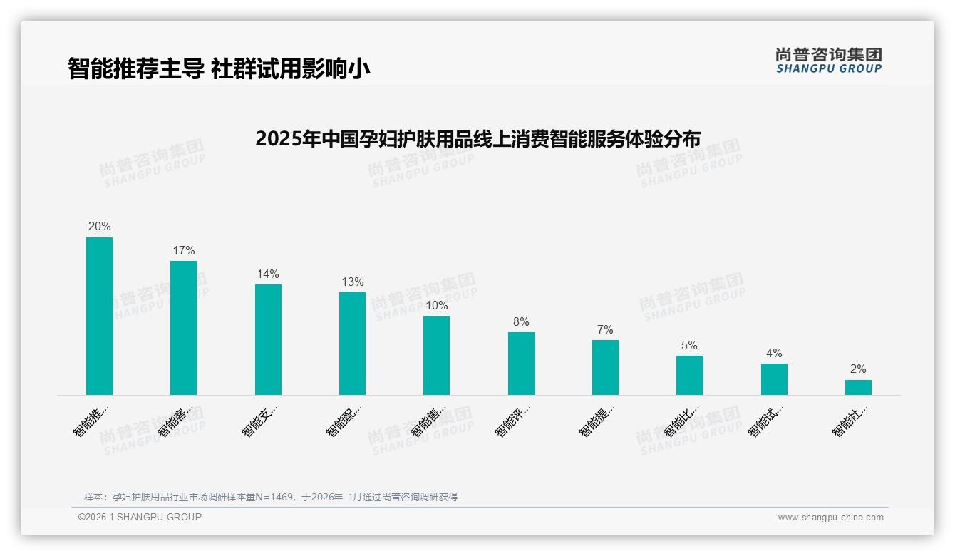 孕妇护肤用品50至200元价格段占70%销量，尚普咨询集团趋势雷达：性价比为王-2026年1月-孕妇护肤用品-38