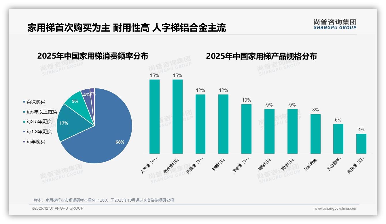春季家用梯销量占比31%迎装修高峰，品牌如何借力季节性红利——尚普咨询集团趋势雷达-2025年12月-家用梯-38