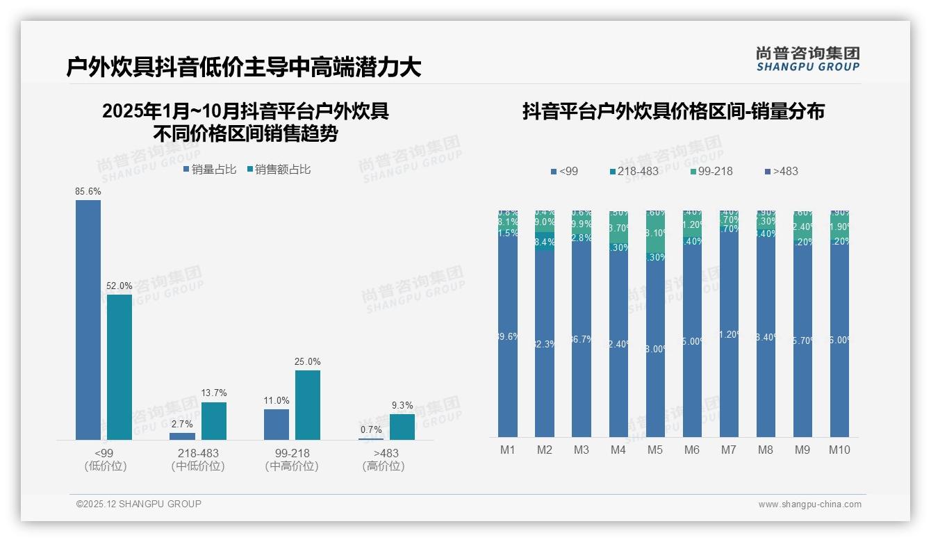 69%用户愿推荐户外炊具，体验差导致31%流失——尚普咨询集团研究报告精选-2025年12月-户外炊具-38