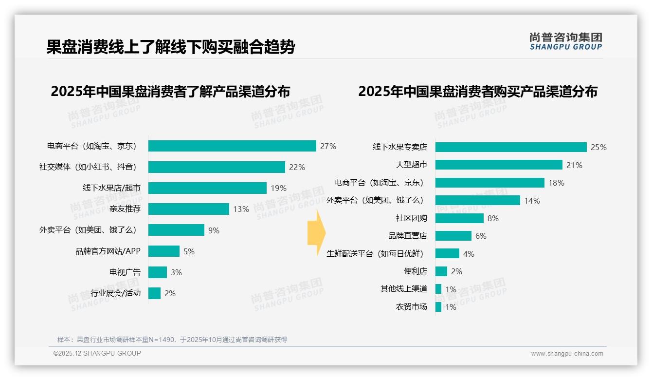 智能推荐水果搭配21%需求果盘数字化体验升级尚普咨询集团独家披露-2025年12月-果盘-38