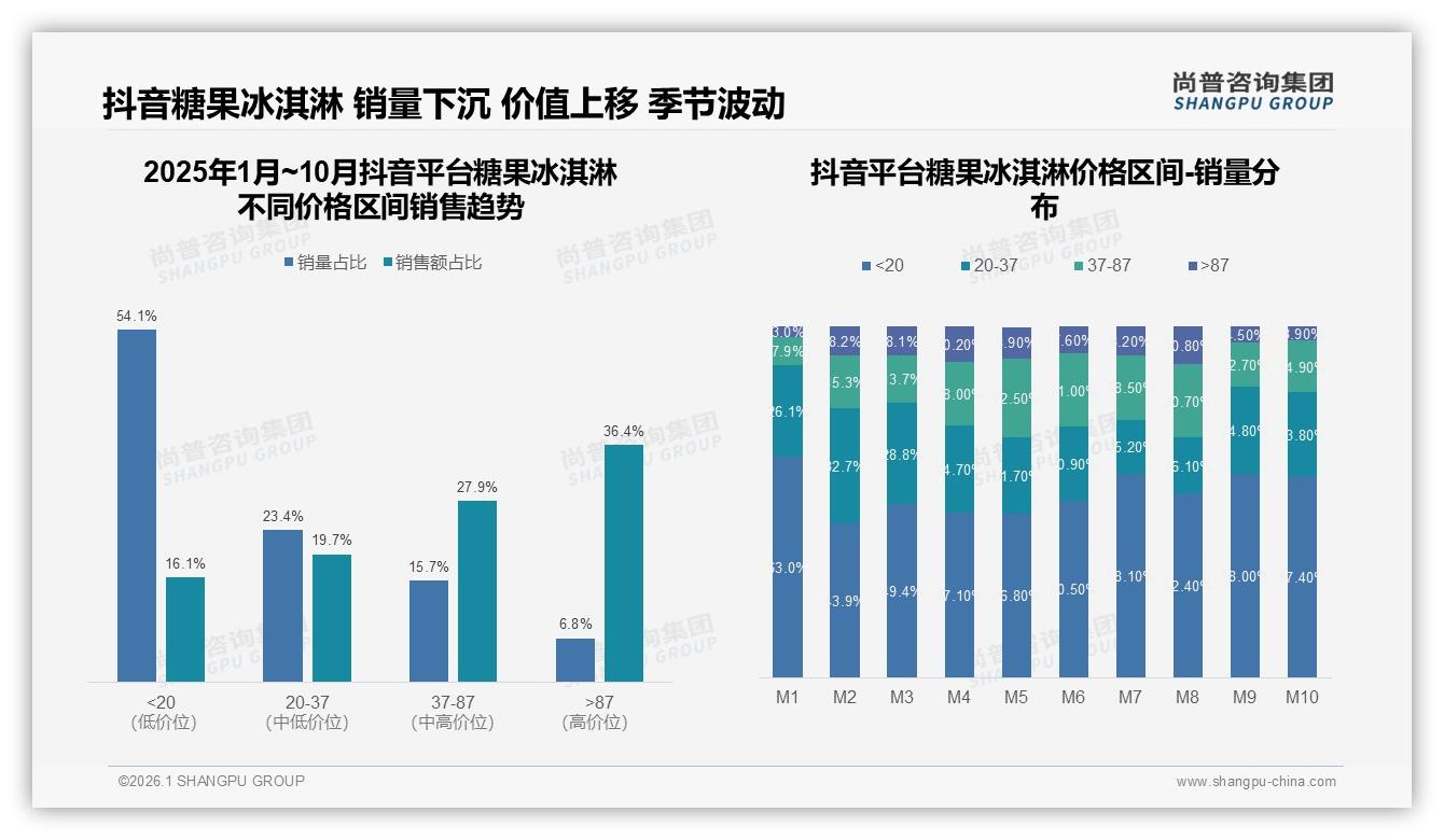 抖音糖果冰淇淋36%高客单溢价，6%销量贡献销售额——尚普咨询集团专题解读-2026年1月-糖果冰淇淋-38