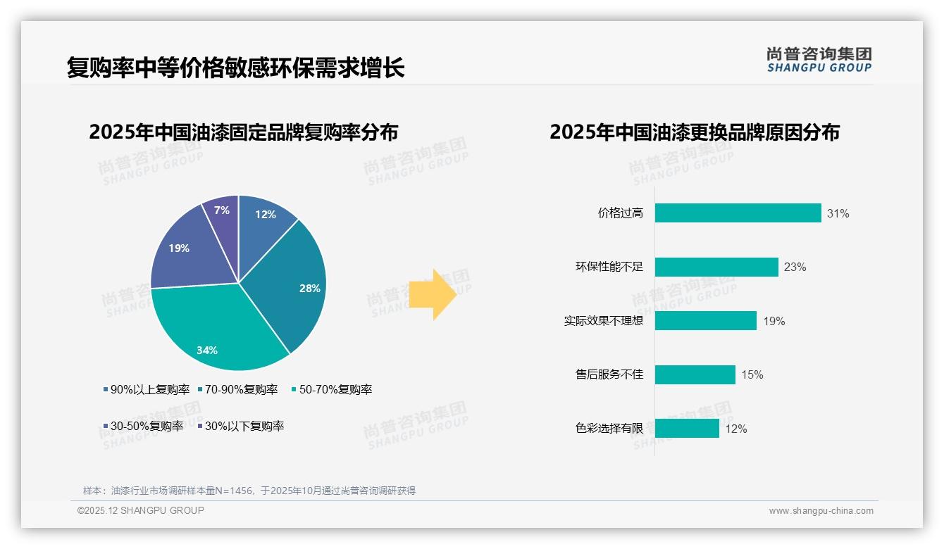 尚普咨询集团权威发布：62%男性消费者主导油漆市场，环保30%偏好成刚需-2025年12月-油漆-38