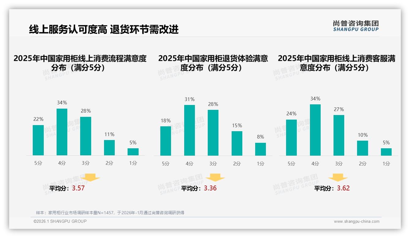 家用柜退货体验仅49%满意，智能售后6%使用率待提升——尚普咨询集团数据快讯-2026年1月-家用柜-38