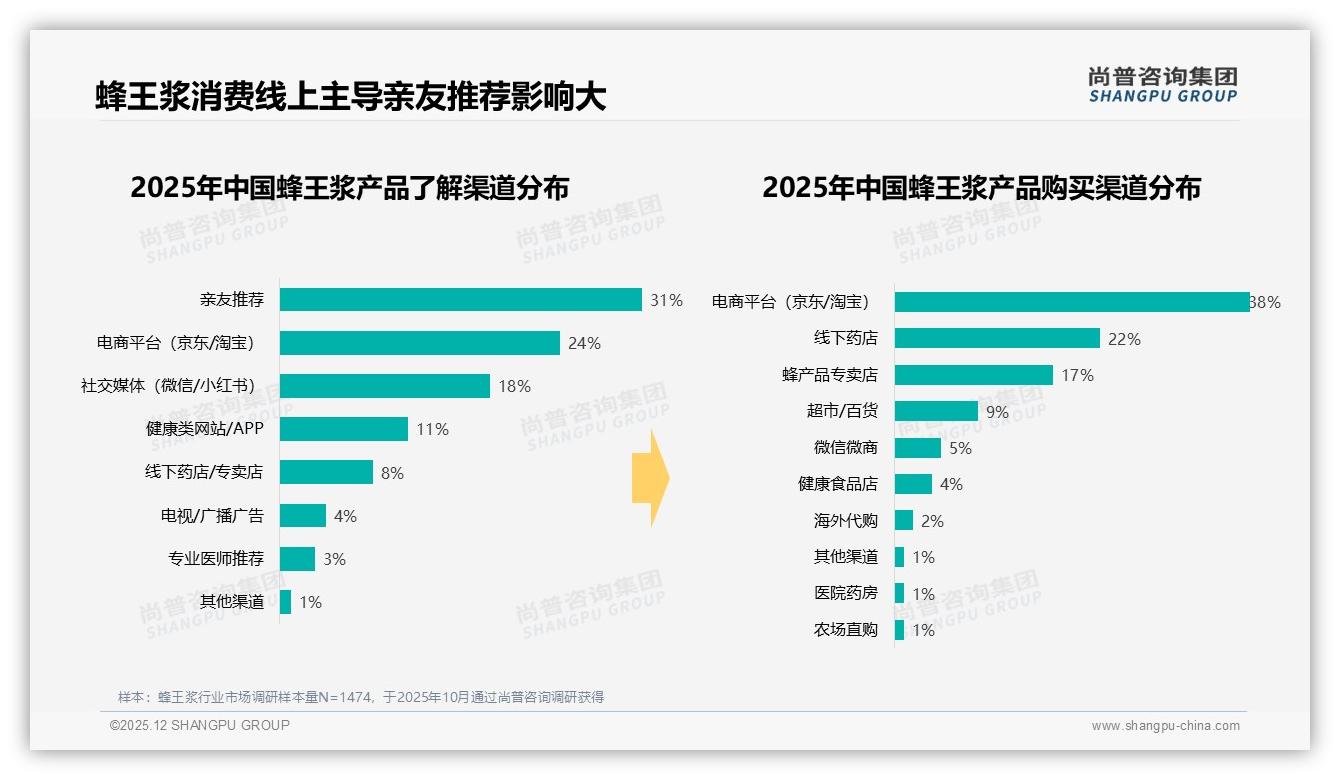 100克装占比28%成蜂王浆规格之王，尚普咨询集团数据洞察：中等规格最走量-2025年12月-蜂王浆-38