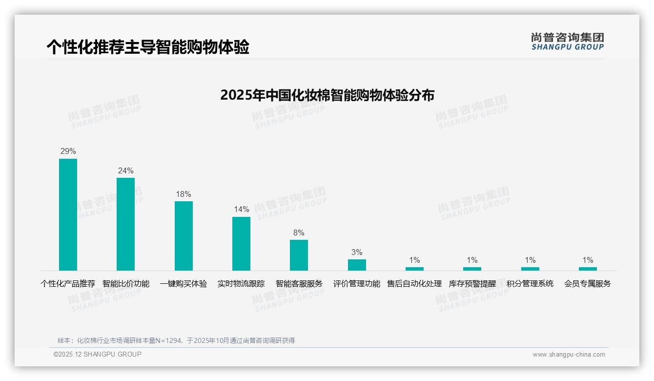 48%用户每日用化妆棉，高频消耗带来复购率70-90%机会——尚普咨询集团趋势雷达报告-2025年12月-化妆棉-38