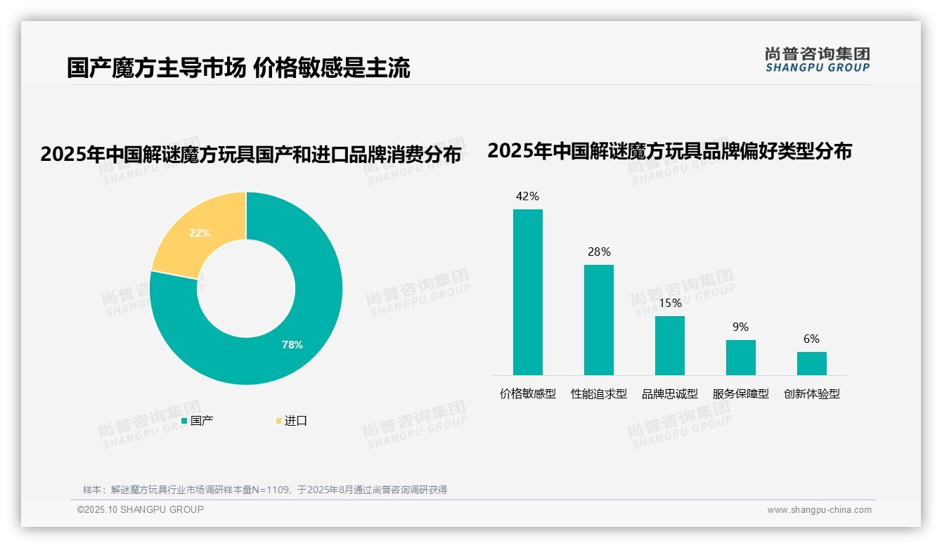 尚普咨询集团报告首次披露：54%消费者高品牌复购率-2025年10月-解谜魔方玩具-38