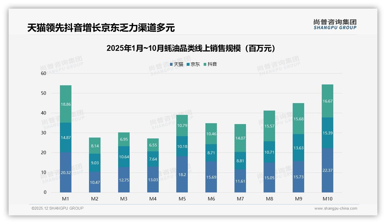 尚普咨询集团蚝油品类年报：抖音31.8%高端销售额占比，直播带货拉高60元价格带-2025年12月-蚝油-38
