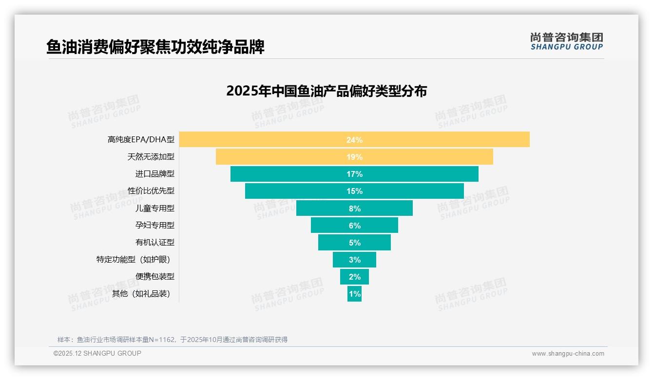 30%消费者首看功效与成分，高纯度EPA_DHA型鱼油销量领先——尚普咨询集团趋势雷达报告-2025年12月-鱼油-38